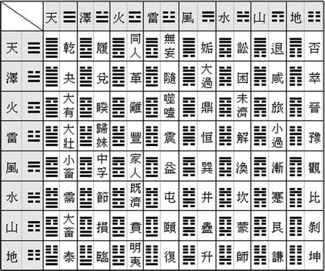 八卦64|簡易《易經》六十四卦卦義 